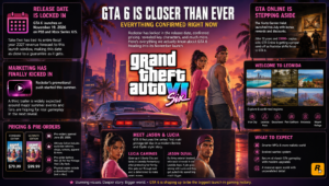 Read more about the article GTA 6 Is Closer Than Ever: Everything Confirmed Right Now