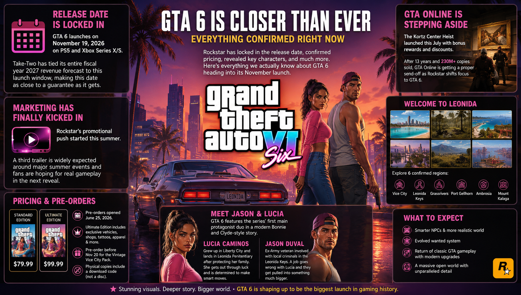 Read more about the article GTA 6 Is Closer Than Ever: Everything Confirmed Right Now