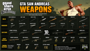 Read more about the article GTA San Andreas Weapons Guide: Every Weapon, Stats & Best Combos (2026)